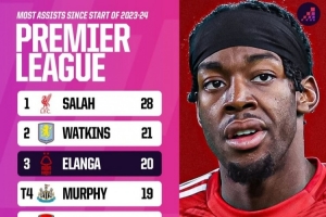 英超近两赛季助攻榜:萨拉赫28次独占鳌头,伊兰加20次第三